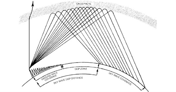 Radio propagation: sky wave, ground wave and skip zone